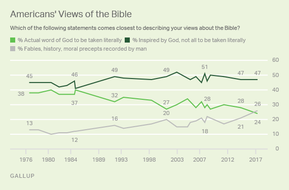I 2017 er det for første gang flere amerikanere som tror Bibelen er menneskeskapt enn som bokstavelig tror den er Guds ord.
