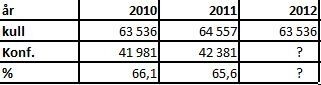 Tall på ungdomskull og konfirmanter 2010-2012 med andel i prosent. NB! Klikk på bildet for større versjon.
 Foto: Den norske kirke