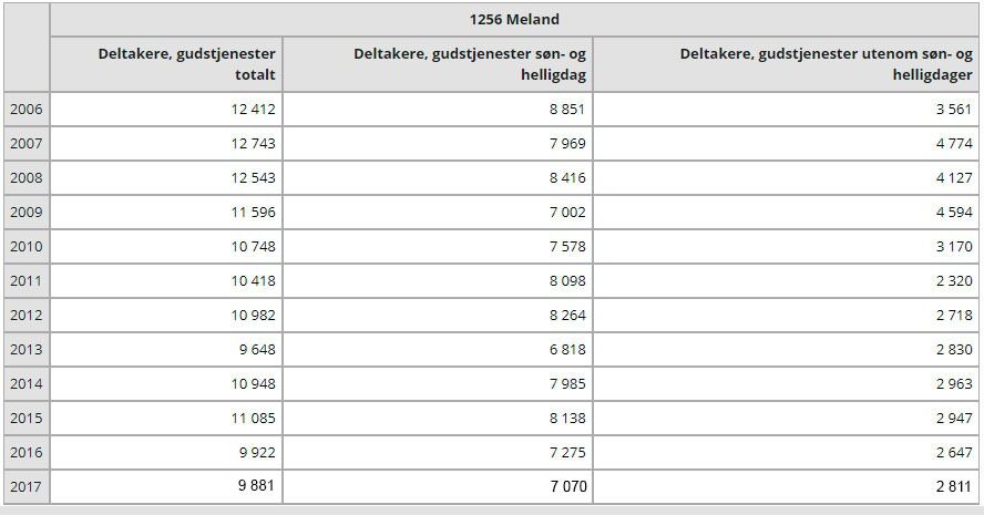 Kirkeoppmøtet har gått ned i Meland kommune siden 2006. Vi har lagt til tall for 2017 nederst. Kilde: SSB.