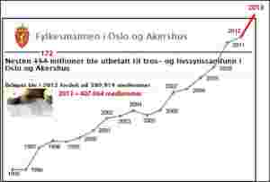 Rekordøkning i millioner til tro og livssyn