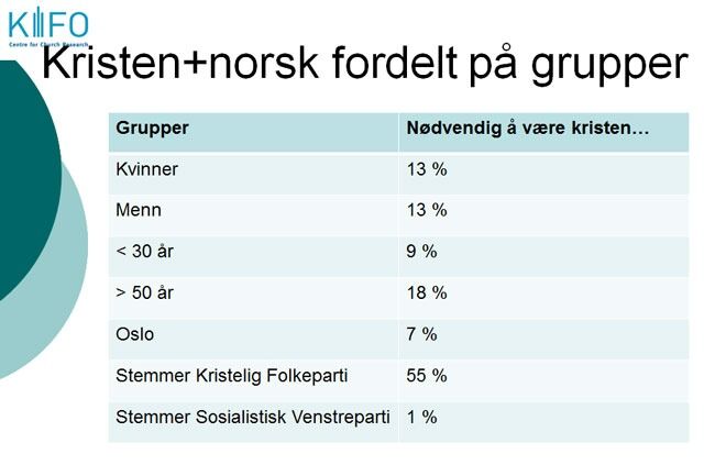 Hele 55 prosent av Krfs velgere mener det er nødvendig å være kristen for å være norsk.