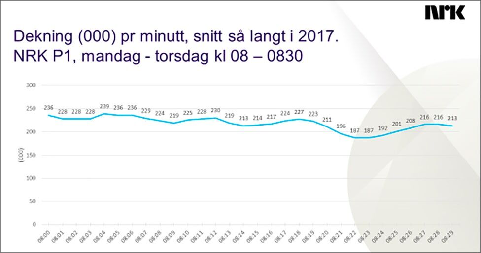 Grafen viser gjennomsnittlig lyttertall på NRK P1 minutt for minutt fra 0800 til 0830 mandag til torsdag. Morgenandakten begynner i minuttene rundt 0820, og avsluttes gjerne med musikk.