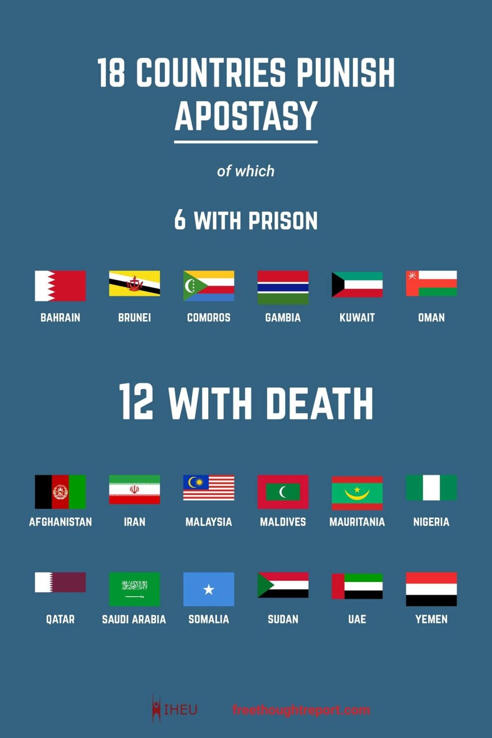 Tolv land har dødsstraff for frafall fra religion.