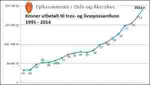Utbetalingene til tro og livssyn går i taket, igjen
