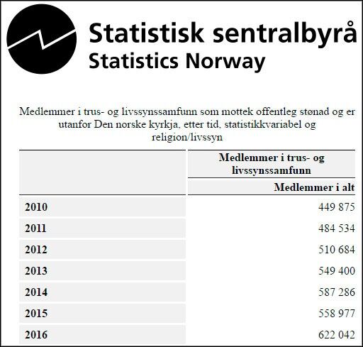 Medlemsutvikling i tros- og livssynssamfunn utenfor Den norske kirke 2010 - 2016. Mer statistikk her.