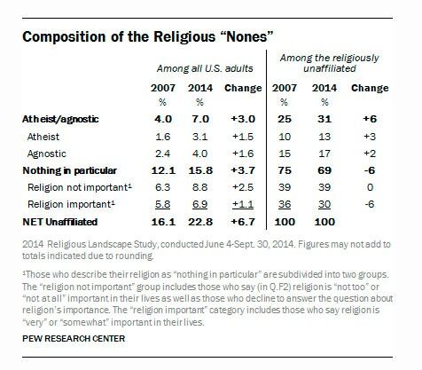 Slik ser de ferskeste tallene ut for ateisme og ikke-religiøsitet ut i USA.
