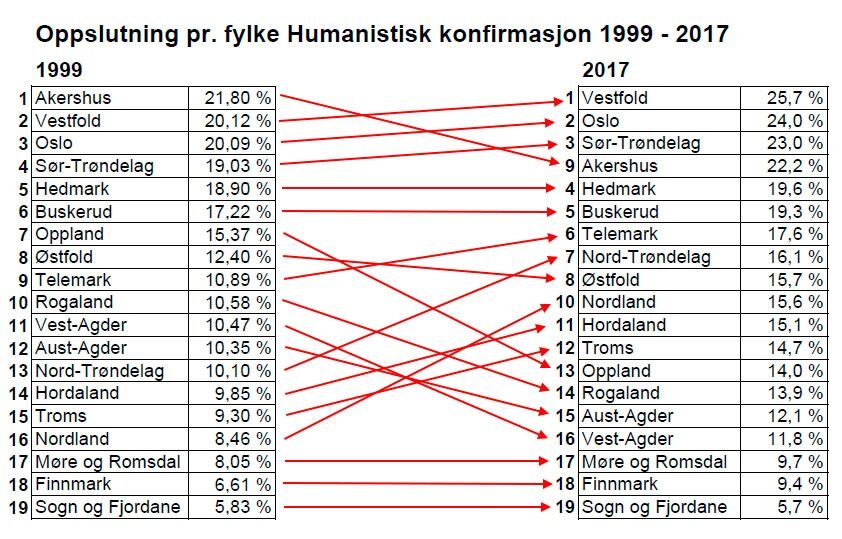 Økning/svekkelse i popularitet mellom fylkene for Humanistisk konfirmasjon 1999 - 2017.