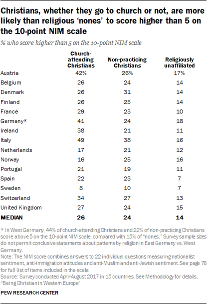 Kristne scorer betydelig høyere på Pews «NIM-indeks» – et mål for nasjonalistiske, innvandrings- og minoritetsskeptiske holdninger.