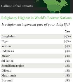 Religion har minst å si i høyt utviklede land