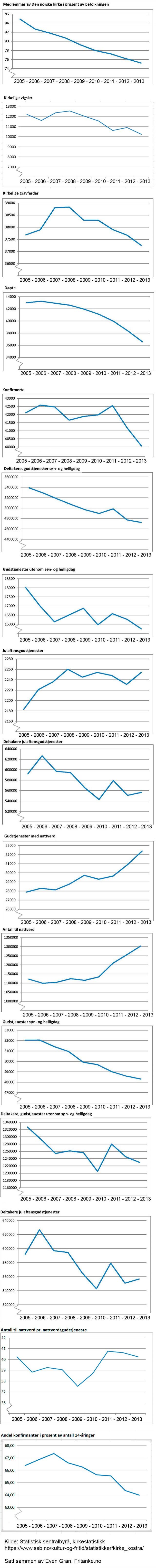 Her har du en grafisk framstilling av hvordan variablene har utviklet seg i perioden 2005 - 2013. Se tabellen som ligger bak tallene.