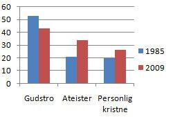 Færre tror på Gud. Samtidig skjerpes frontene. Det blir flere ateister, men også flere som betegner seg som "personlig kristne". Tallene er fra Norsk Monitor-undersøkelsen, 1985 - 2009.