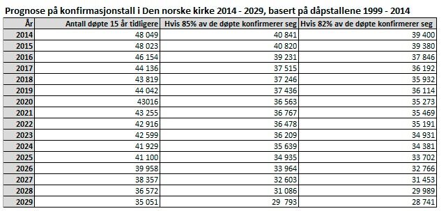 Prognose på konfirmasjonstall i Den norske kirke 2014-2029, basert på dåpstallene 1999-2014.