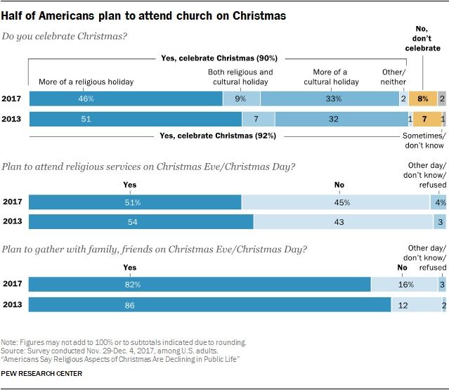 Færre bryr seg om jul, og færre av de som bryr seg synes kristendommens rolle er viktig.