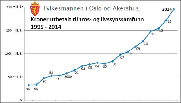 Utbetalingene til tro og livssyn går i taket, igjen