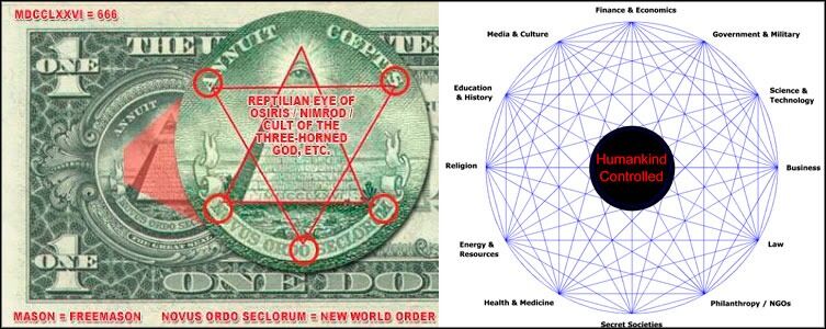 Konspirasjonsteoretikere leser alle slags beskjeder inn i den amerikanske 1-dollarseddelen. Ikke minst det altseende øyet øverst på pyramiden symboliserer at Illuminati styrer verden, mener de. Til høyre: «Det skjulte maktspillet» slik det er visualisert på nettstedet The Globalist Agenda.