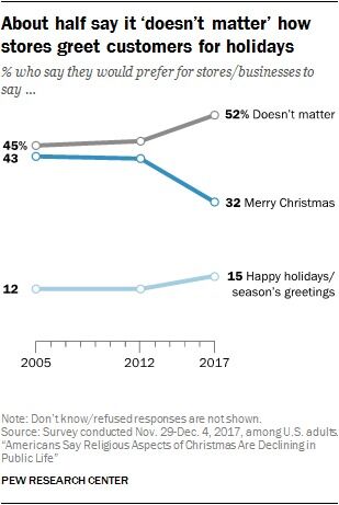 Færre amerikanere bryr seg om krangelen rundt «Merry Christmas» vs. «Happy Holidays». Blant de som tar stilling vinner sistnevnte terreng.