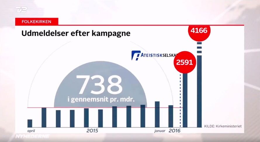 Slik oppsummerer dansk TV2 effektene av kampanjen så langt. Se nyhetsinnslaget.
