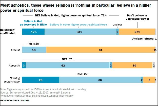 18 prosent av de som selv oppgir at de er ateister, svarer at de tror på en eller annen høyere, åndelig kraft.