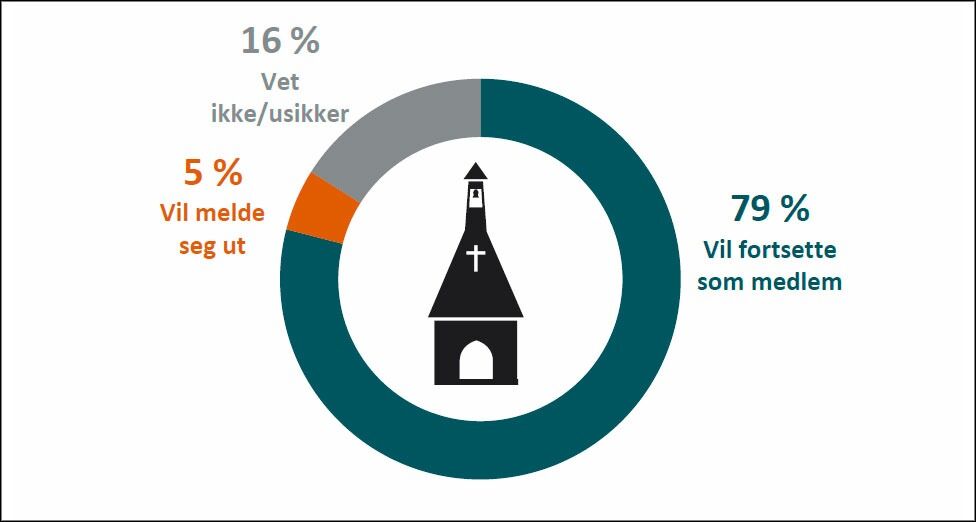 Den norske kirke vil beholde de fleste medlemmene sine, skal vi tro en ny spørreundersøkelse fra Ipsos.
