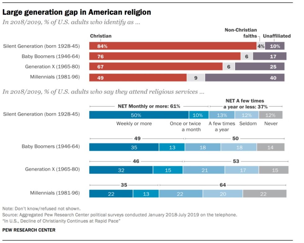 Eldre er betydelig mer religiøse enn yngre. 
 Foto: Pew Research Center