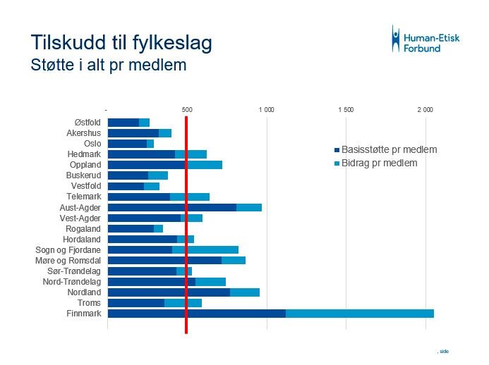 Det koster mye mer å drive HEF pr. medlem i Finnmark enn i Østfold.