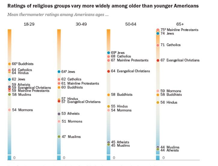 Sterke meninger om ulike livssynsgrupper ser ut til å øke med alderen. Og de unge i USA har et langt mer positivt syn på ateister og muslimer.