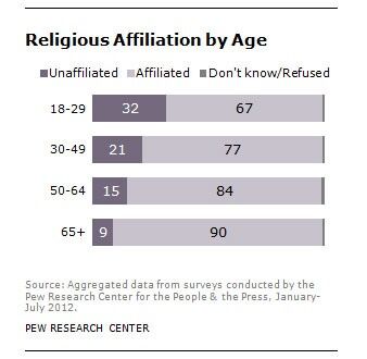 Unge mennesker i USA føler seg i langt mindre grad tilknyttet religion enn de eldre.