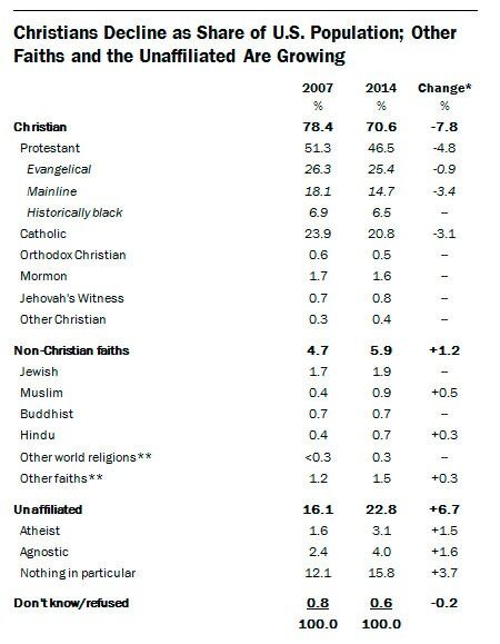 Her kan du se en samlet oversikt over hvordan det har utviklet seg mellom 2007 og 2014. Rundt sju prosent av befolkningen erklærer seg nå som ateist eller agnostiker.