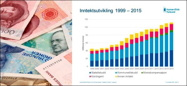 HEF kan ikke skylde på sviktende inntekter