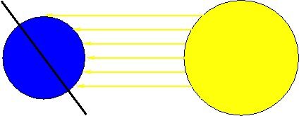 Figur 4: At solhøyden også spiller en rolle er kanskje mer spissfindig, men som figuren viser, blir solstrålene spredt over et større areal på den halvkulen som peker vekk fra sola. Den samme energien blir spredt over et større areal, og det gir mindre oppvarming. Klikk på bildet for større versjon.