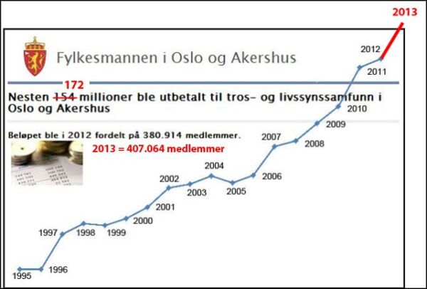 Rekordøkning i millioner til tro og livssyn