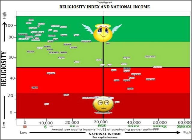 Den nye undersøkelsen bekrefter trekk vi kjenner blant annet fra World Value Survey - jo rikere landet er, jo svakere står religionen.
