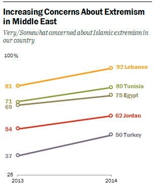 Muslimer i disse fem landene ble mer bekymret for islamsk ekstremisme fra 2013 til 2014. Libanere er mest bekymret. Les hele rapporten.