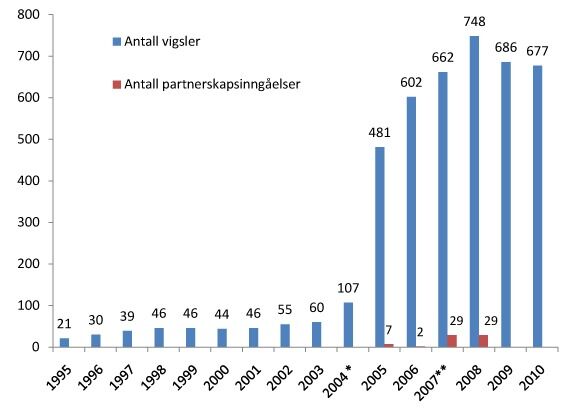 Grafen viser antall humanistiske vigselsseremonier fra 1995-2010. I 2004 ble HEFs vigselsrett innvilget, og vielsen ble også juridisk bindende.
 Foto: Human.no