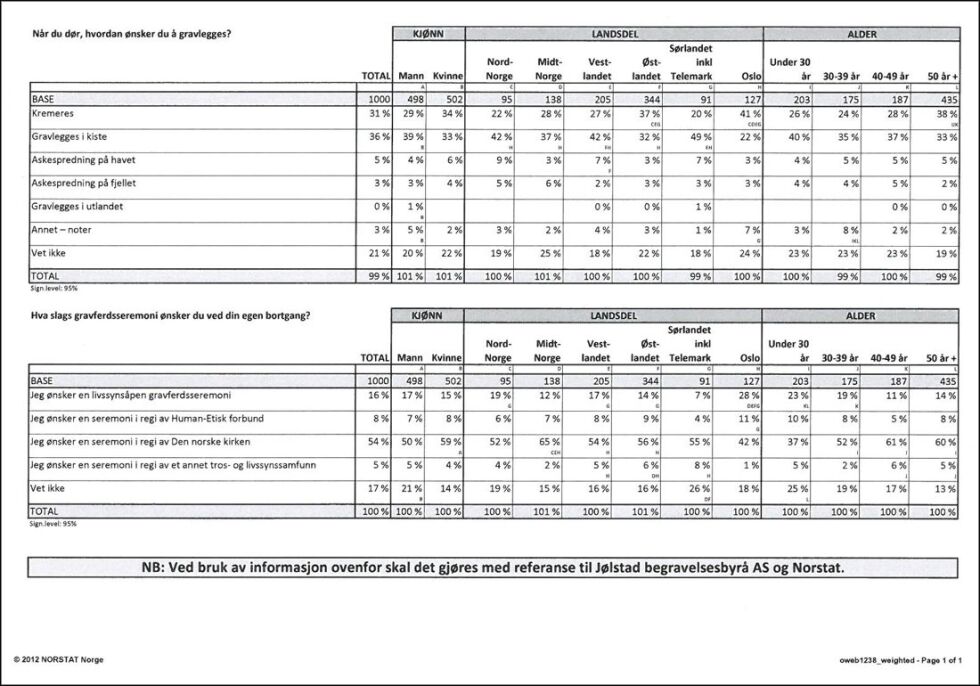 Her kan du se alle tallene fra undersøkelsen til Norstat og Jølstad.