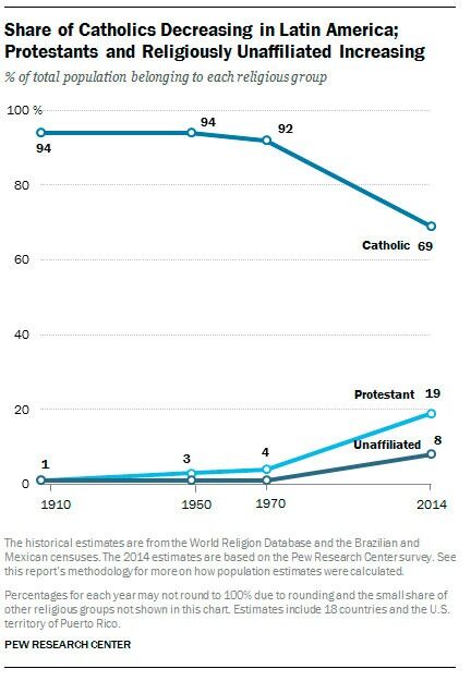 Slike har katolikkene tapt og pinsevennene vunnet terreng siden 1970. Legg også merke til økningen blant de som ikke bekjenner seg til noen religion.