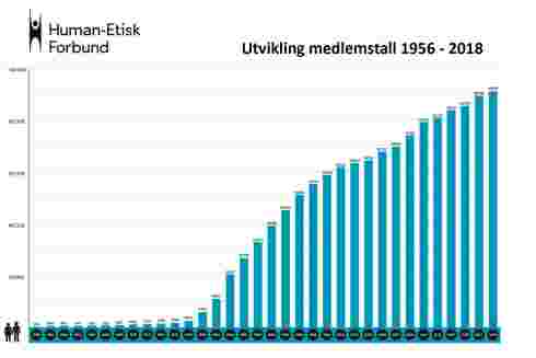 Det ble økning i medlemstallet til Human-Etisk Forbund i 2018 også. Trykk på bildet for stor versjon.