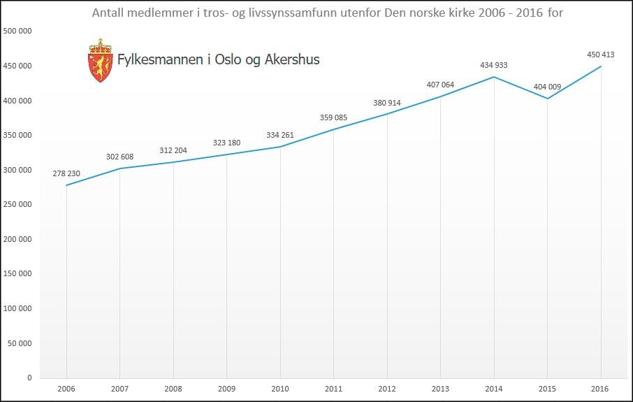 Antall medlemmer 2006 - 2016. Knekken i 2015 skyldes at Oslo katolske bispedømme fikk underkjent rundt 67.000 medlemmer de ønsket støtte for. I 2016 er de tilbake til gamle høyder.