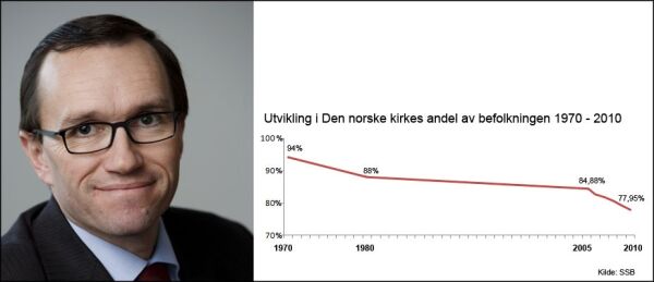 70 prosent statskirkemedlemmer i regjeringen