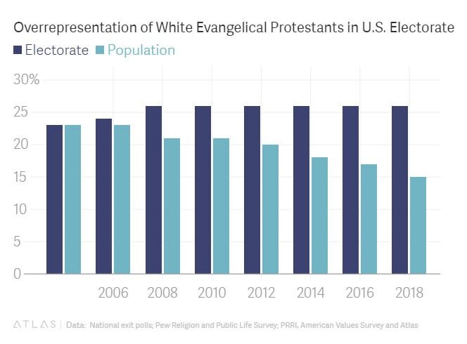 Hvite, evangelisk kristne utgjør en stadig minkende andel av velgergrunnlaget.