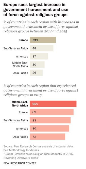 Europa øker mest når det gjelder statlig trakassering av religiøse grupper, men Midtøsten ligger fortsatt på topp. Les mer.
