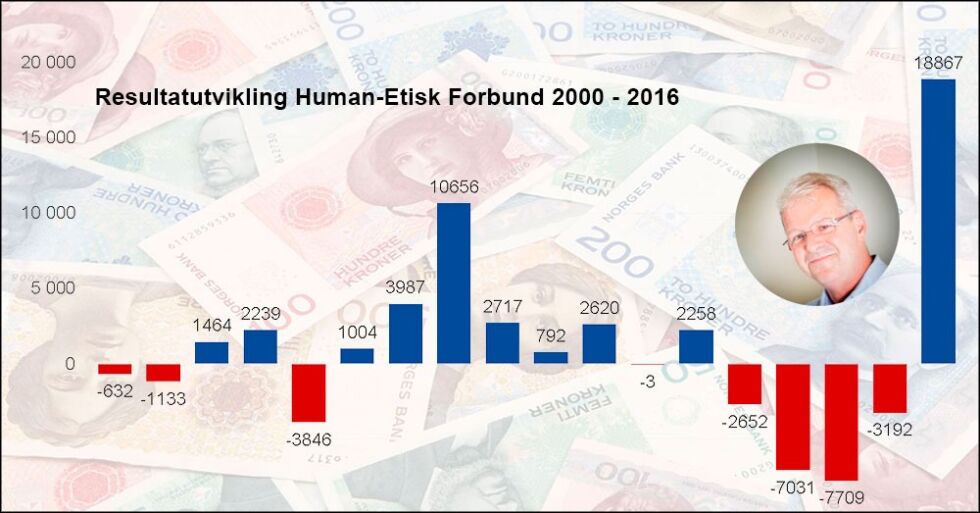 Resultatet for Human-Etisk Forbund har bedret seg med 25 millioner fra bunnåret 2015 til toppåret 2017. Økonomisjef Harald Masst (innfelt) er fornøyd.