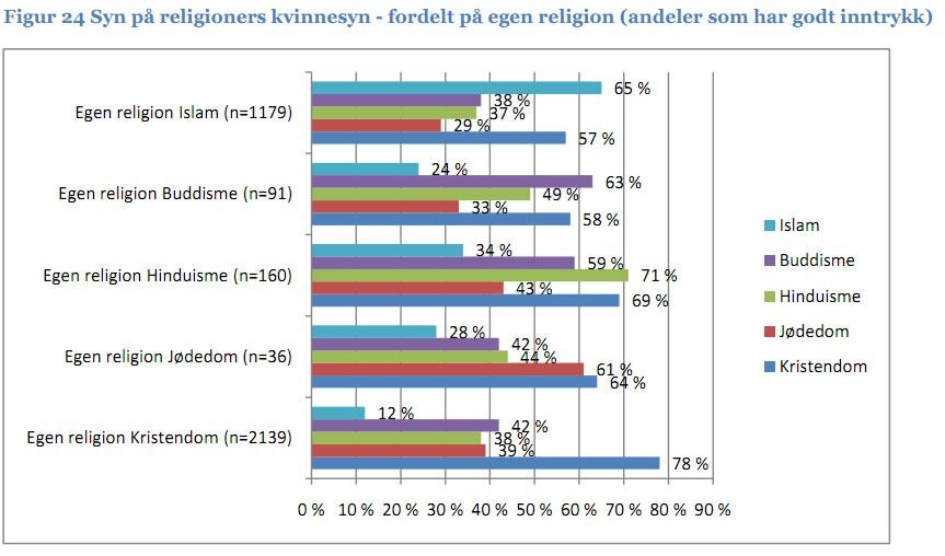 Selv om det er flest jødiske barn som oppgir at de blir hetset på grunn av religion, er det islam som later til å være den minst populære religionen i Oslo-skolen, spesielt blant det store flertallet med kristen bakgrunn. Les hele rapporten her.