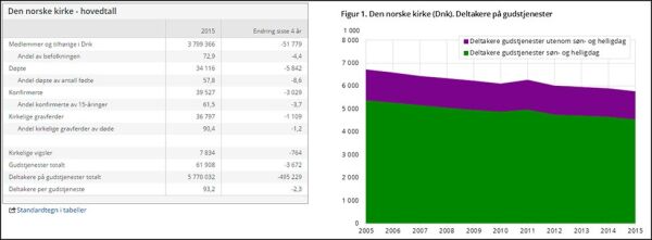 Den norske kirkes andel av befolkningen svekket med ti prosentpoeng på ti år