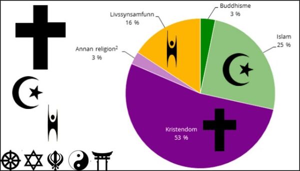 Katolikkene drar kristendommen ned