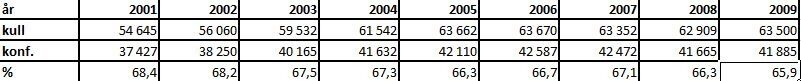 Tall på ungdomskull og konfirmanter 2001-2009 med andel i prosent. NB! Klikk på bildet for større versjon.
 Foto: Den norske kirke