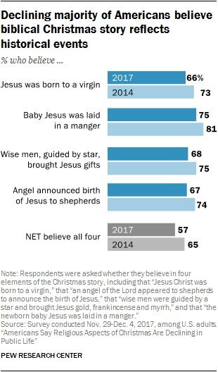 Færre tror på den bokstavelige historien om Jesu fødsel, slik den fortelles i Bibelen.