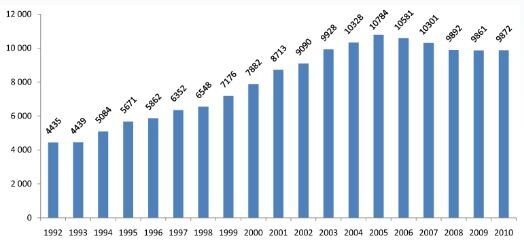 Antall humanistiske konfirmanter de siste årene. NB! Klikk på bildet for større versjon.
 Foto: Human.no