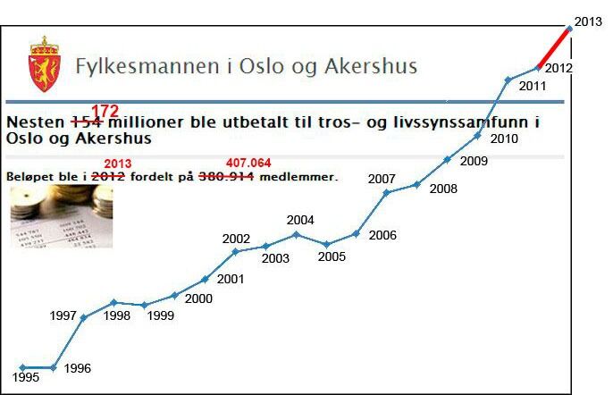Utbetalingene til tros- og livssynssamfunn satte ny rekord i 2013. Bildet er basert på oppslagsbildet fra sist vi skrev om dette.

Se oppdatert oversikt fra Fylkesmannen i Oslo og Akershus