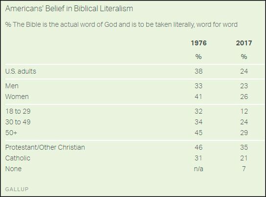 Klart færre i USA tror Bibelen bokstavelig talt er Guds ord. Dette gjelder alle grupper, også de som betegner seg som kristne. Nedgangen er spesielt sterk i den yngste aldersgruppa (18-29).